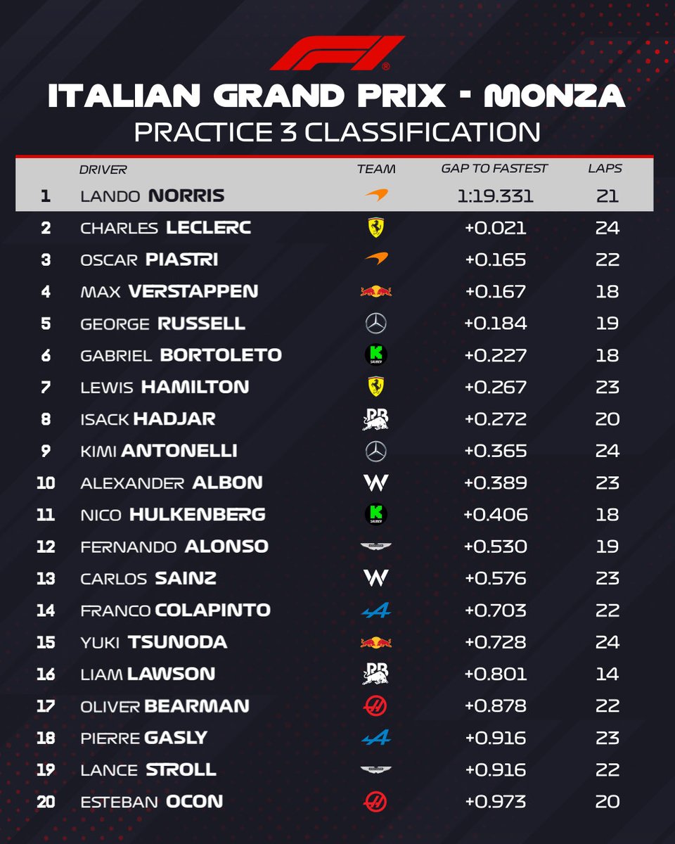 🏎️ Norris termina los libres 3 en primera posición, con Leclerc a 21 milésimas.

Todos los coches en menos de un segundo.

Alonso 12º y Sainz 13º.

Se avecina una Qualy muy interesante en Monza.