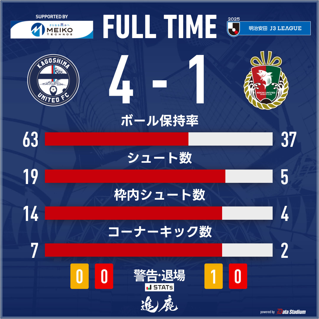 kagoshimaufc's tweet photo. 【明治安田J3リーグ 第26節】

試合終了

鹿児島 4-1 高知
⚽ 28' #山口卓己
⚽ 76' #青木義孝
⚽ 88' #杉井颯
⚽ 89' #河村慶人

本日も熱い応援ありがとうございました‼

#鹿児島ユナイテッドFC
#進鹿
#鹿児島高知 https://t.co/x1wXJ1LIus