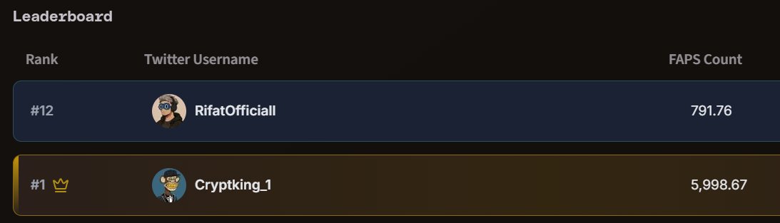 gFaps

I wasn’t active for around 20 days, my rank dropped from 7 to 12. Starting today, I’m back again and continuing fresh with everyone.

Let's build on <a href="/FractionAI_xyz/">Fraction AI</a>