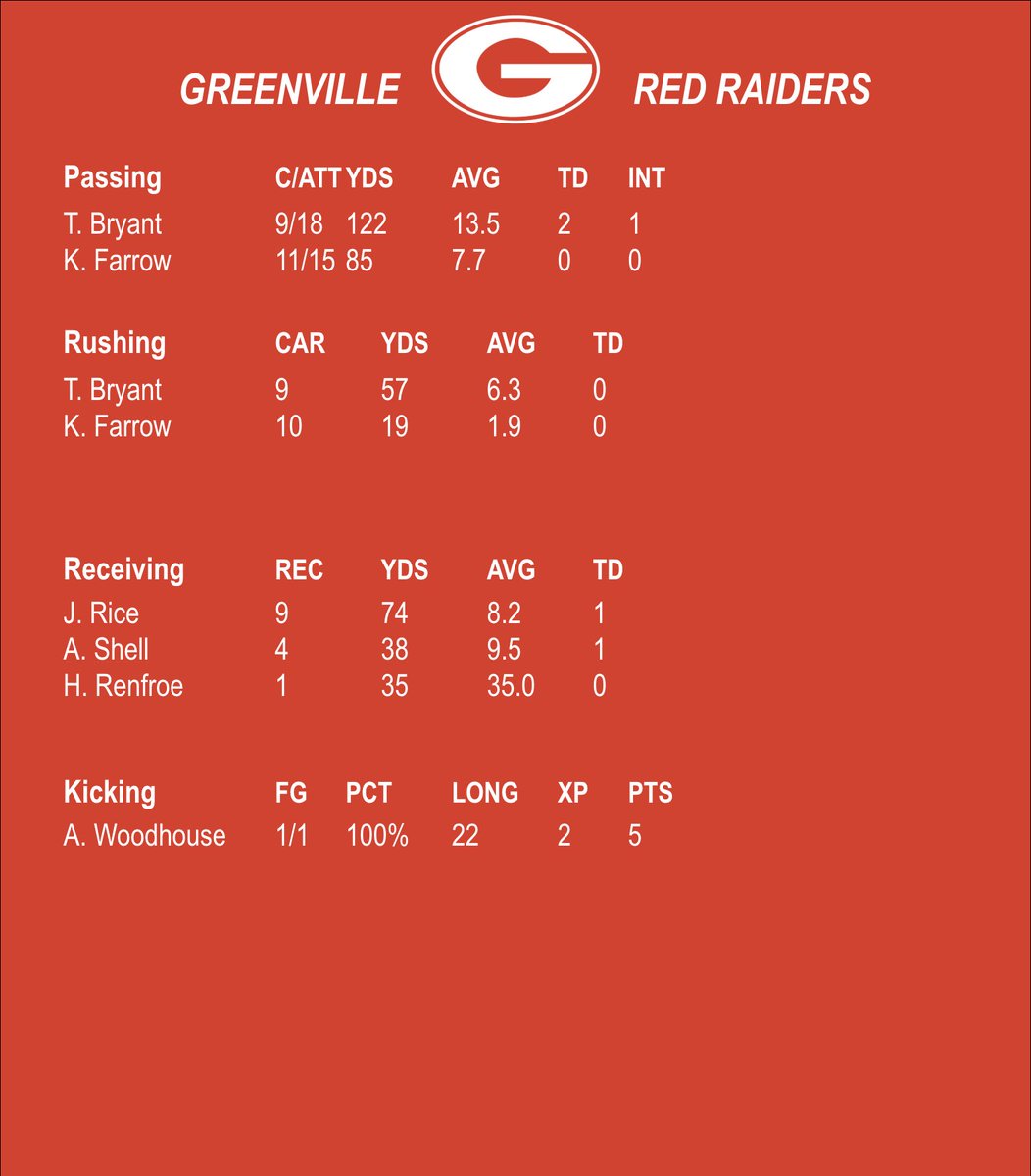 FINAL TEAM AND INDIVIDUAL STATS FROM LAST NIGHT'S 17-14 LOSS TO GREENVILLE.