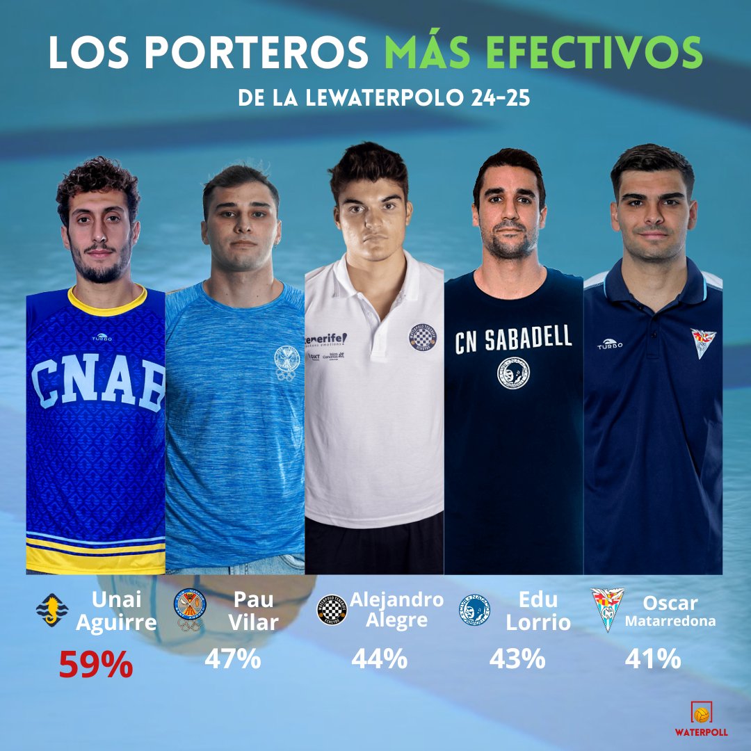 _waterpoll_'s tweet photo. 🧱 𝐋𝐎𝐒 𝐌𝐔𝐑𝐎𝐒 𝐃𝐄 𝐋𝐀 𝐋𝐈𝐆𝐀 | Estos son los números de l@s mejor@s porteras de nuestra liga, con 3 porteros, Unai Aguirre, Martina Terré y Laura Aarts superando el 50%

¿Cuál es tu favorito o favorita?

#waterpolo #waterpoll #LEWaterpolo #unaiaguirre #martinaterre https://t.co/rxS12NGWTN