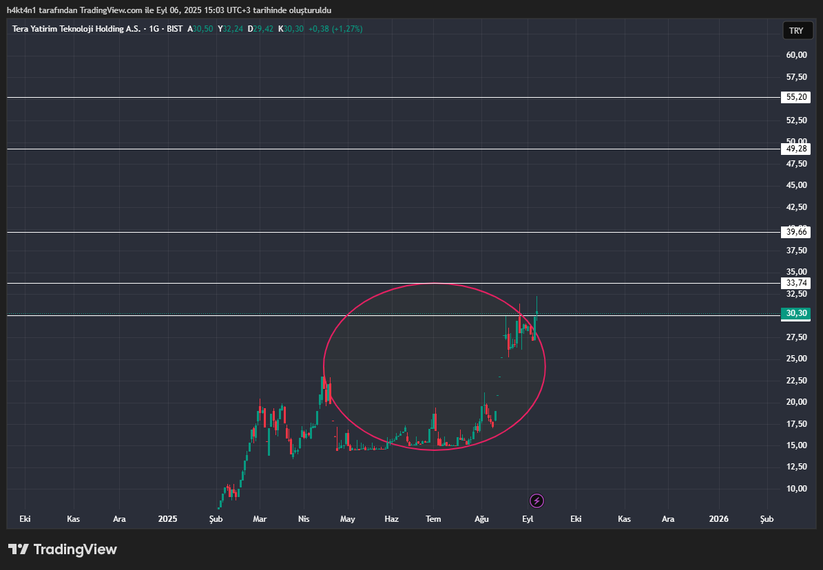 #tehol 

30 tl üzerinde kaldıkça tek şartımız diyelim YTD 🛩️🛩️