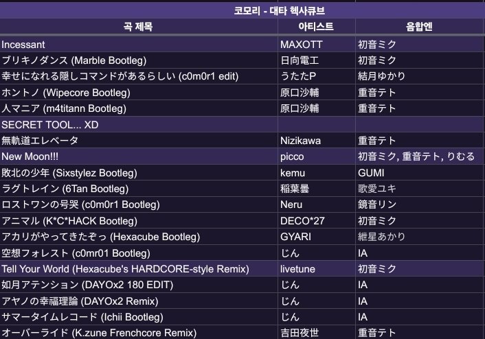 #리슨투마이
오늘 <a href="/DC0m0r1/">DJ c0m0r1 (Dc0m0r1)</a> 님 대타로 출전하게 된 헥사큐브입니다!
코모리님께 세트리스트 받아서 살짝 바꾸고 즉석으로 당일 올라가게 되었는데 (밝은 보라색이 새로 넣은 곡)
급하게 참여한 파티인데도 여러분이 오늘 너무 잘 즐기고 재밌게 흔들어주셔서 좋았습니다!
테토 최고~ 보카로 최고~