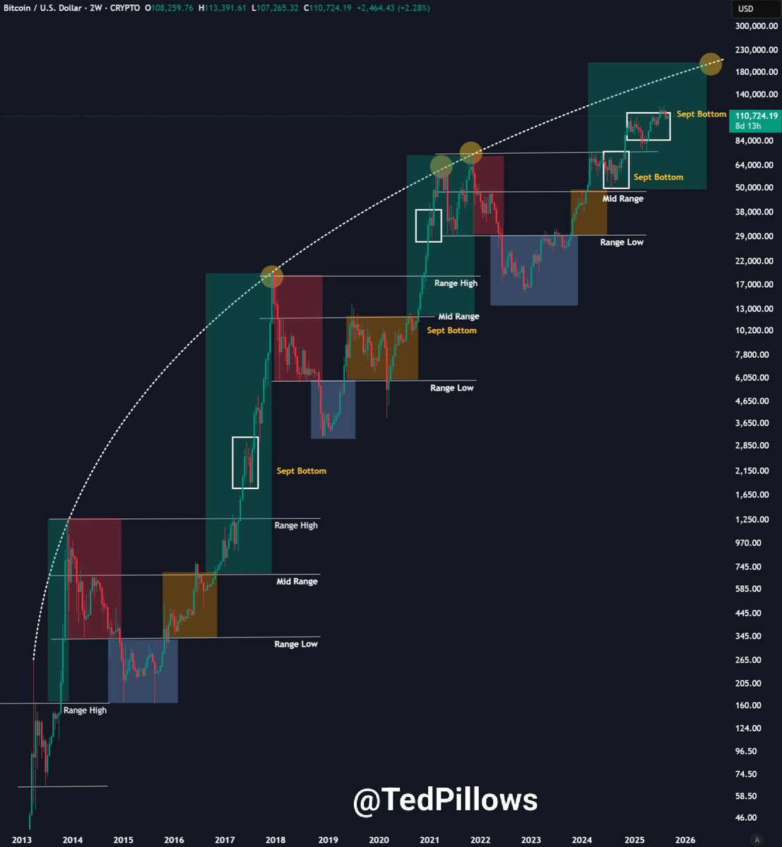 TedPillows's tweet image. $BTC usually bottoms in September.

This happened in 2023, 2024 and will probably happen again.

So, a dip this month and a new ATH in October.

After that, $BTC will rally above $150K by the end of Q4.