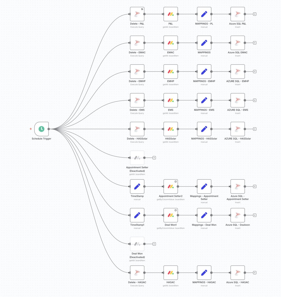 Helped a client yesterday extract data from multiple Monday.com boards into Azure SQL DB for Power BI reporting. Normally I use Python + Azure Functions, but this time tried
<a href="/n8n_io/">n8n.io</a>
— and it worked brilliantly. Since the client already uses n8n, deployment was