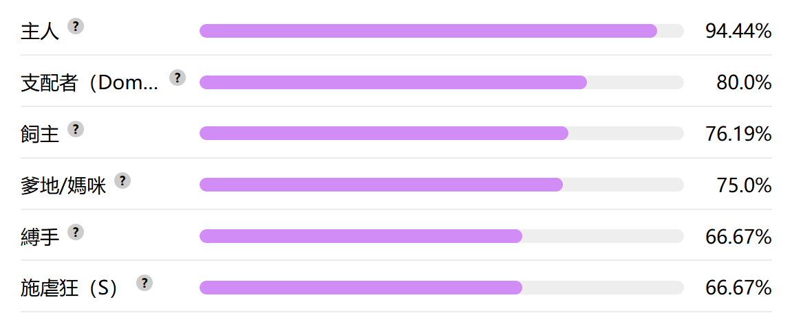 我的屬性果然是萬年不變…

個人覺得題目七八成都有些預設性，所以就不分享連結了。
我還是喜歡一個英文網站的測驗，感覺題目較中性些。

#Dom #BDSM