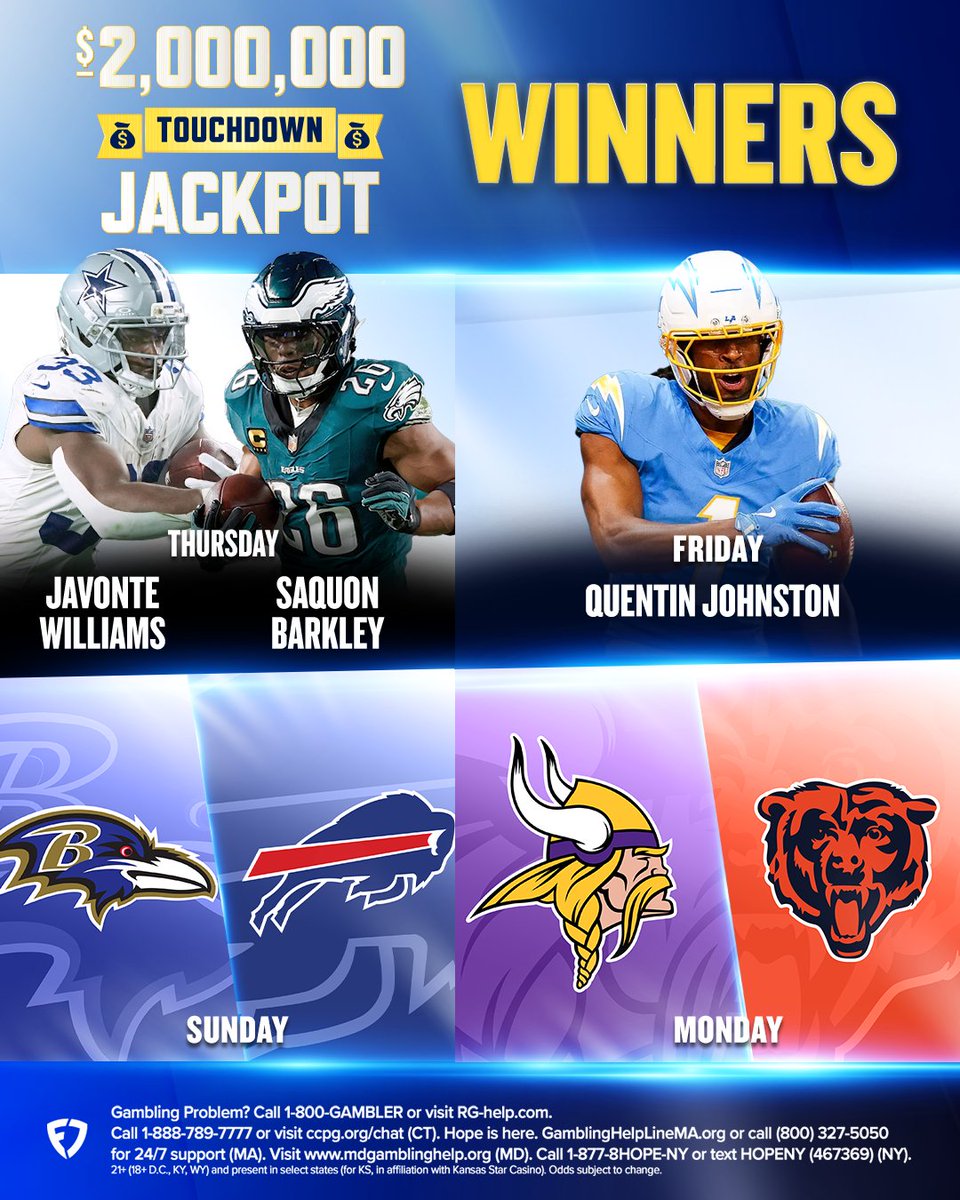 FDSportsbook's tweet image. QUENTIN JOHNSTON BETTORS STAND UP 😤

He scored the FIRST AND LAST TDs in Friday's game, so 2,488 bettors won $804 in bonus bets!

Two more $2 MILLION TD Jackpots to go:
💰 Ravens vs. Bills
💰 Vikings vs. Bears