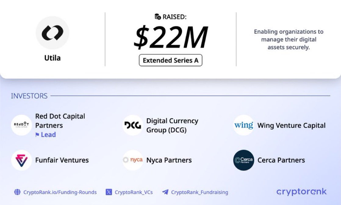 Dayumm guys... <a href="/utila_io/">Utila</a> raised $22M.... 

Yeah that's massive.

Wanna know their mission and vision?

Walk with me😌

-Mission: 
Make it simple and secure for institutions to manage and grow digital assets.

-Vision:
 Become the all-in-one operating system for enterprises in