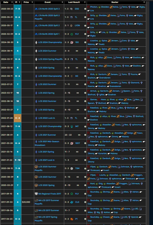 Kicked out MKoi for being bad, Meanwhile Dignitas in the LTA: