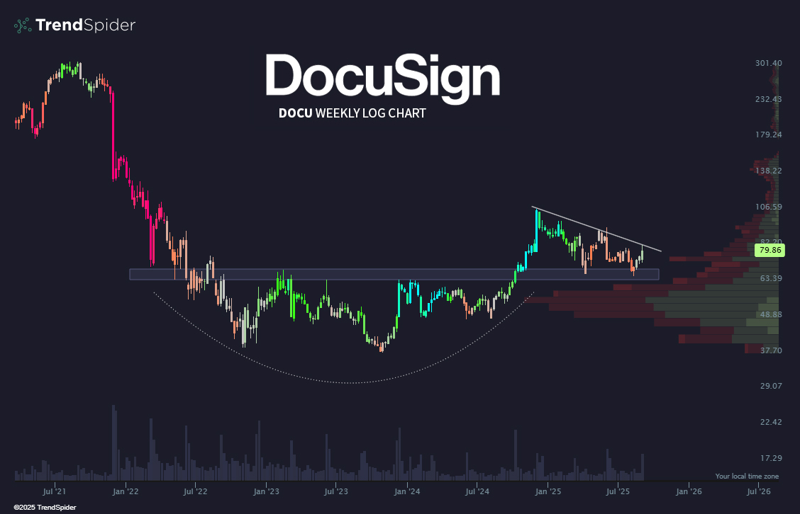 Lowkey one of the cleanest weekly setups out there right now.  $DOCU 🤫