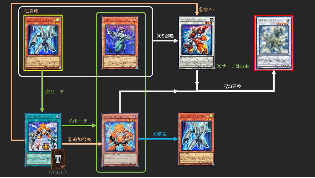 フルスピード・ウォリアー＋手札コスト1枚から、シンクロ縛り無しで5