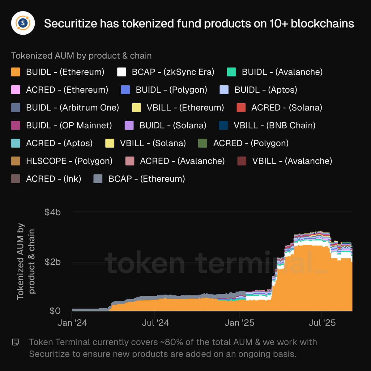 Tokenized AUM by product and chain legend from Token Terminal