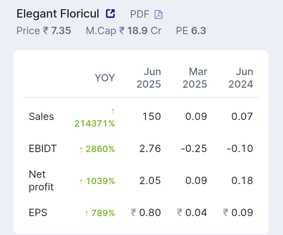 AshishMeher7's tweet image. 🚨Microcap Madness!
 
Elegant Floricul just dropped a quarterly bombshell

Sales up 2,14,371%
Net profit up 1039%
EBIDT turnaround: ₹2.76 Cr
EPS up 789% YoY

All this at just ₹7.35 with a PE of 6.3 👀
#SmallcapStocks #Earnings #MultibaggerAlert