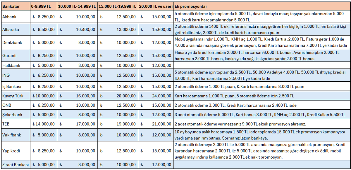 Tüm Bankaların Güncel EMEKLİ MAAŞ PROMOSYONLARINI  tek tabloda topladım. Bu ay ciddi rekabet var. Bence ek promosyonu kolay elde etme ve miktar yüksekliği açısından Kuveyttürk, Teb, Garanti ve Yapıkredi öne çıkıyor. Sizce en iyisi hangisi ?