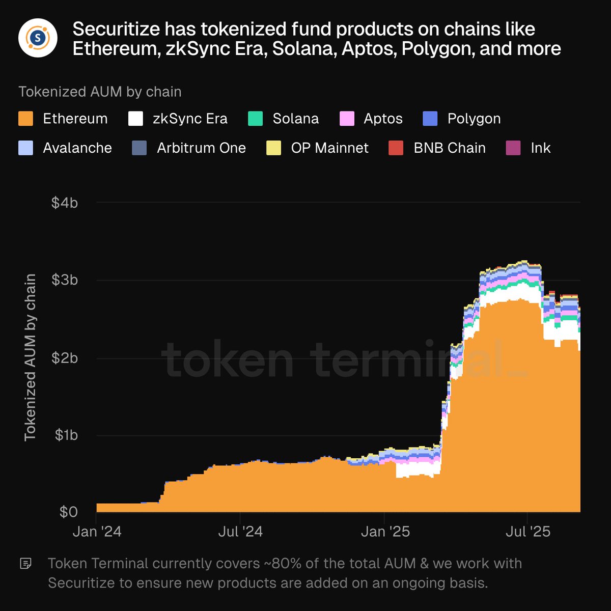 Tokenized AUM growth chart over time from Token Terminal