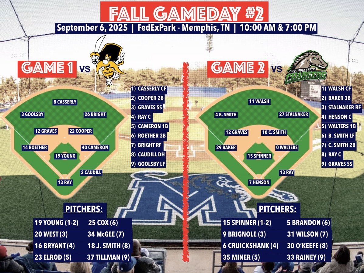 Fall Gameday #2

Saluqis make the short trip over to <a href="/MemphisBaseball/">Memphis Baseball</a> for 2 games at FedExPark Avron Fogelman Field! 

10:00 AM vs. <a href="/3rbaseball/">Three Rivers College Baseball</a> 
7:00 PM vs. <a href="/CHARGERS1451/">Charger Baseball</a> 

Here’s today’s lineups &amp; pitching rotation for each game 💪 

#SaluqiPride