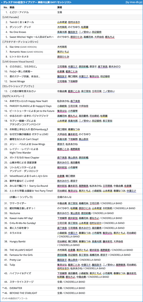imas_DB's tweet photo. デレステ10周年記念ライブツアー 神奈川公演 DAY1 セットリスト #デレステ10thツアー千秋楽 #デレステ10thツアー千秋楽_day1
https://t.co/5wXt15bnqG https://t.co/nOT6s3XJSv