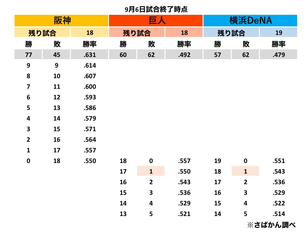 【9月6日終了時点のセリーグ 優勝ライン】

阪神タイガース、優勝マジック1に！！！
最速優勝は明日の9月7日！！！
（NPB最速は9月8日）

⚠️マジック対象チームは横浜DeNAと巨人

明日の試合でセ・リーグ優勝を決めるには阪神〇 もしくは 巨人●＆DeNA△以下が必要 

#阪神タイガース