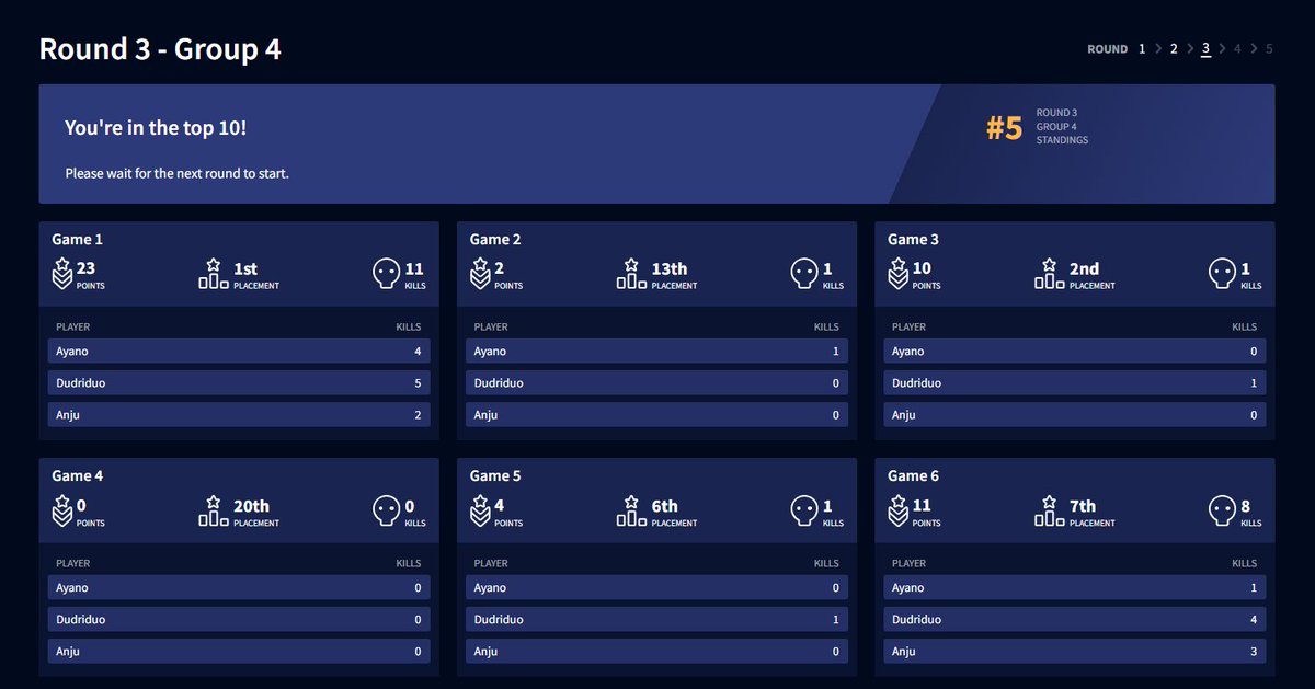 And just like that, The team move onto Day 2

Wish them Luck as they take on the Semi-Finals!