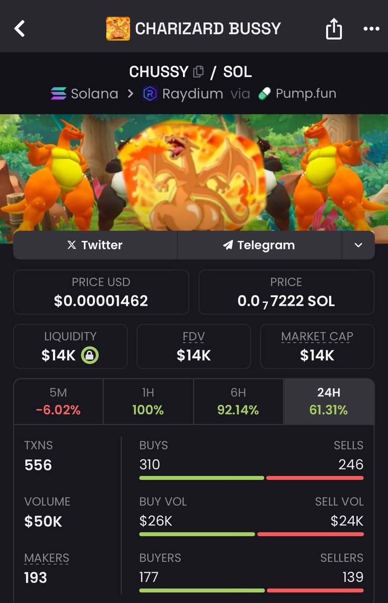 MemeRetire's tweet image. This is actually the type of coin that deserves to go 100x during a Pokémon meta along with #NIGGAMON

A bussin charizard made over a year ago #CHUSSY

85FCjfVZdnojztL1FvdJzdd5HvoP1bAVogxyYjv9pump

$mir #creator $sam $start #memeless $power $karen #pokedex $luu