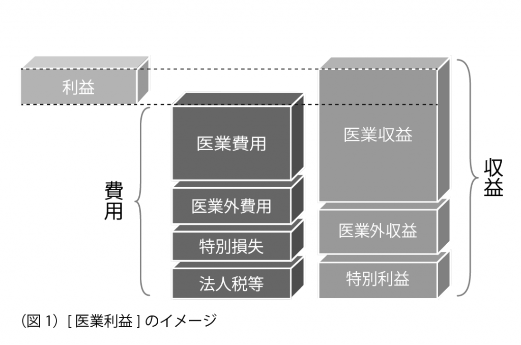 sasaga012's tweet photo. 病院の赤字について少しおさらい。

「何故赤字になるか」
単純な話で医業収益（診察や入院など）が
医業費用より少ないからという話。
ここで色々な種類が出てくるという話。

①医業収益が少ない
入院、外来に十分人が入ってないのは
想像つきやすいが多く入っていても
足りてない状態になる事も。 https://t.co/EZItC3SJaU