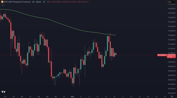 Tony_ETH73's tweet image. $BTC - #Bitcoin rejected from the 200 EMA.