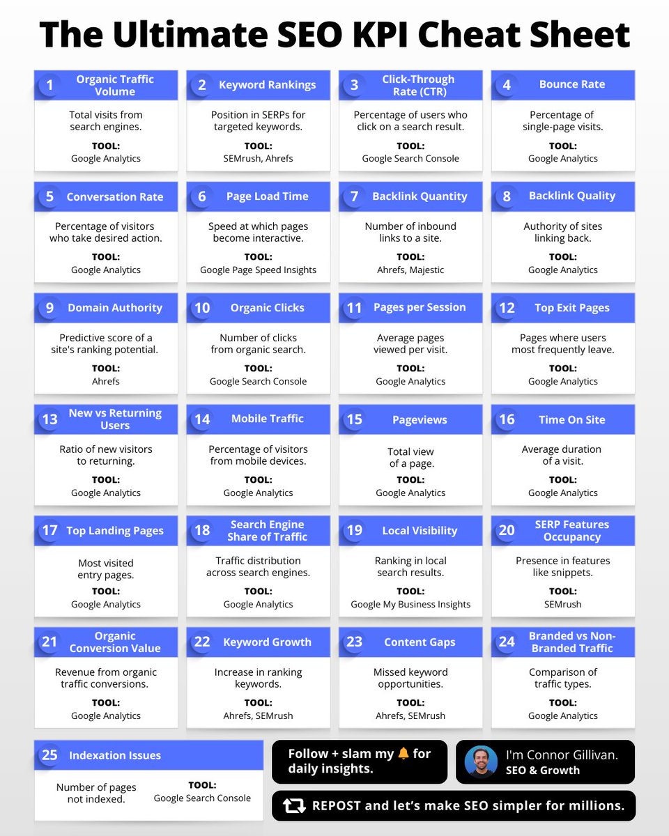 ConnorGillivan's tweet image. My Ultimate SEO KPI Cheat Sheet:

1. Organic Traffic Volume
2. Keyword Rankings
3. Click-Through Rate (CTR)
4. Bounce Rate
5. Conversation Rate
6. Page Load Time
7. Backlink Quantity
8. Backlink Quality
9. Domain Authority
10. Organic Clicks
11. Pages per Session
12. Top Exit…