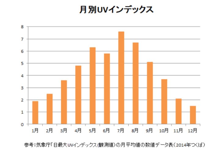 これから4月から9月は朝のウォーキングはやめ
夜に歩ければいいけどなかなかそんな状況じゃないから10月から3月の朝に歩くようにしよ
日焼け止めしっかり塗っててもシミができてくるんよ🥺