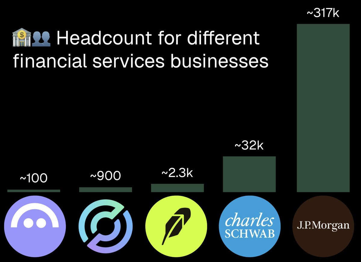Bar chart comparing headcounts of financial services businesses including Aave, Circle, Robinhood, Charles Schwab, and JP Morgan