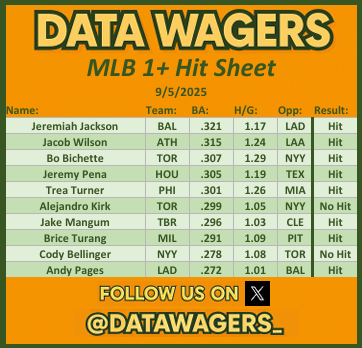 DataWagers_'s tweet photo. 📈MLB 1+ Hit Sheet Results📈
(9/5/2025)
Sheet Win %: 80%! 🔥
👉 8 Hit
👉 2 Didn't
Post your winning slips in the replies!! 💰
Our 1+ Hit sheet is posted daily! Make sure you’re following so you don’t miss it!
#GamblingX
#MLBPicks
#DataSheets
#WinningParlay https://t.co/NvpQ9nYOLH