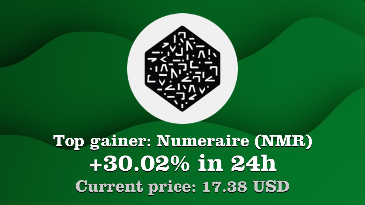 Coinwink's tweet image. Top gainer: #Numeraire #NMR $NMR increased by 30.02% in 24h! Create your NMR #crypto alert: coinwink.com/nmr