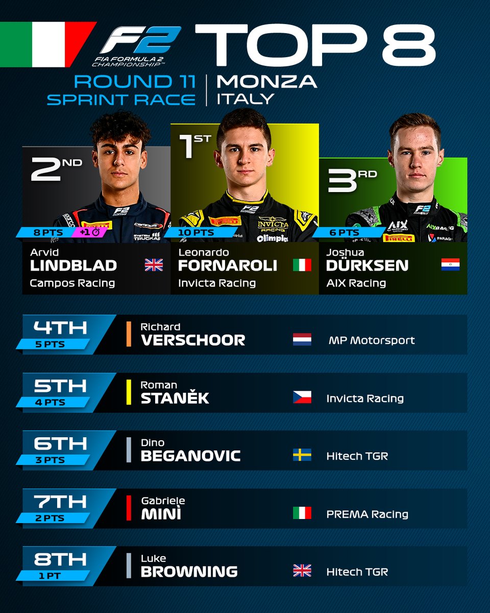 The Temple of points-scorers 🔢

#F2 #ItalianGP