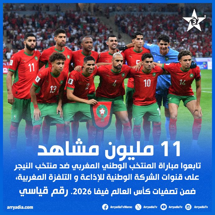 arryadiatv's tweet photo. 11 مليون مشاهد تابعوا مباراة المنتخب الوطني المغربي ضد منتخب النيجر على قنوات الشركة الوطنية للإذاعة و التلفزة المغربية، ضمن تصفيات كأس العالم فيفا 2026. رقم قياسي.
#FRMF #ENM #FIFAWC2026 #FIFAWorldCup2026 #snrt #arryadia
@FIFAWorldCup @EnMaroc @FRMFOFFICIEL @CAF_Online https://t.co/Vsd7ZMOcxZ