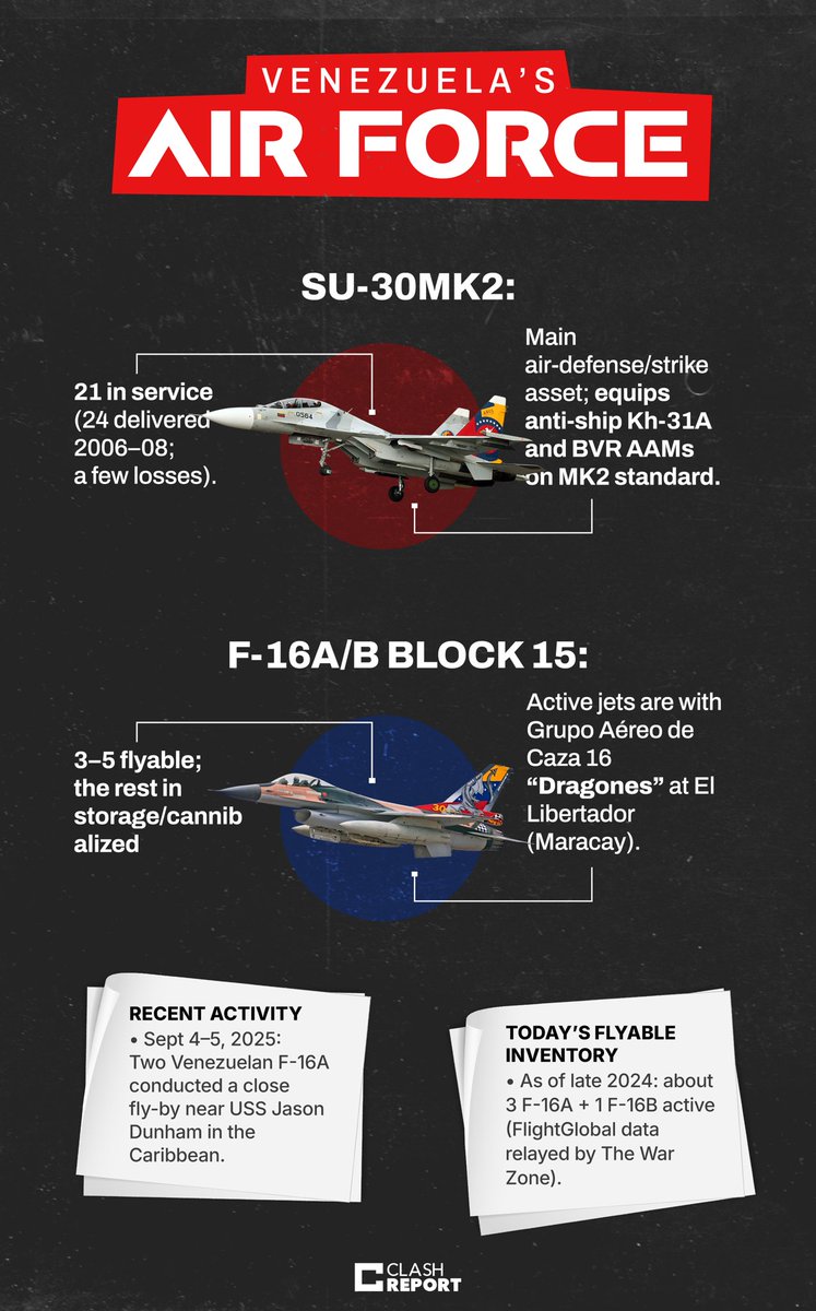 clashreport's tweet image. 🇻🇪✈️ Venezuela’s Air Force

— Su-30MK2: 21 in service, main air-defense/strike asset.

— F-16A/B Block 15: Only 3-5 flyable; rest in storage/cannibalized.