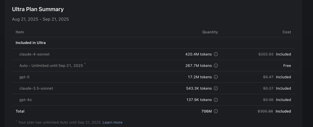 I will be spending ~1 billion tokens this month in Cursor

$94,14 available for the following two weeks

I guess I still have to find out how to be more token-efficient