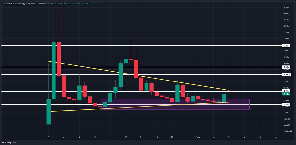 0xSweep's tweet photo. The bigger the accumulation the bigger the breakout

#FARTLESS is the ONLY community at these prices that showed up every single day for these past months 

Good market conditions and we are breaking out! https://t.co/Hbt5STM8av