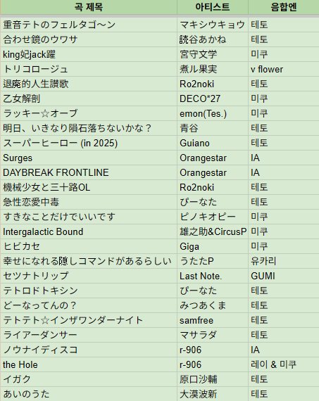 #L2MY #리슨투마이
두 번째 타임 DJ를 맡았던 developer라고 합니다.

테토를 중심으로 해서 다양한 음합엔 노래들을 틀어보았는데 호응을 정말 잘 해주신 덕분에 저도 신나게 틀 수 있었습니다.

함께해주신 모든 분께 감사드리며 나중에 또 좋은 기회로 찾아뵐 수 있길 바랍니다.