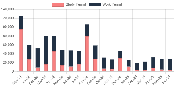 The number of new students and workers arriving to Canada is declining — a sign that the measures we’ve put in place are working. There were 214,520 fewer arrivals to Canada between January and June 2025 compared to the same period in 2024. This downward trend reflects our
