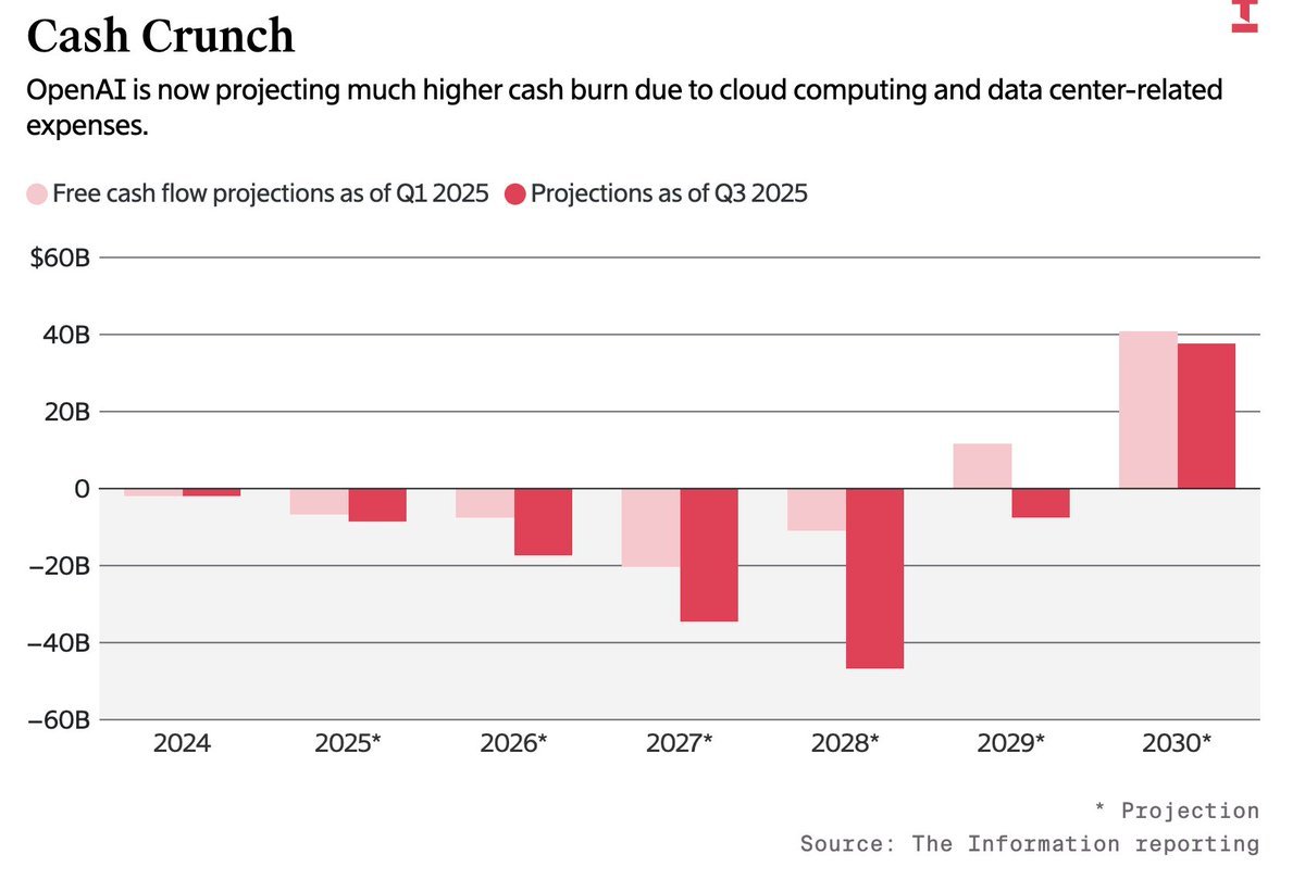 the mass exodus from OpenAI tells you everything...

they knew the track they were on wasn't leading to AGI, just another business optimizing for profit

the recent plateau proves it - getting to AGI should be exponential, but all we're seeing is marginal returns &amp; fancy wrappers