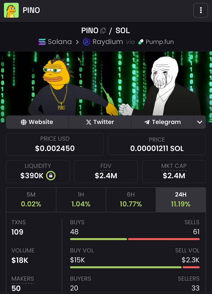 Despite the red Crypto market, $PINO breaks the downtrend. 

Believers are buying this cheap supply. 
Higher 🦖🦖🚀 🚀 <a href="/pinothedino/">Pino</a> 

#pino #sol #solana #eth #btc #crypto #memecoin