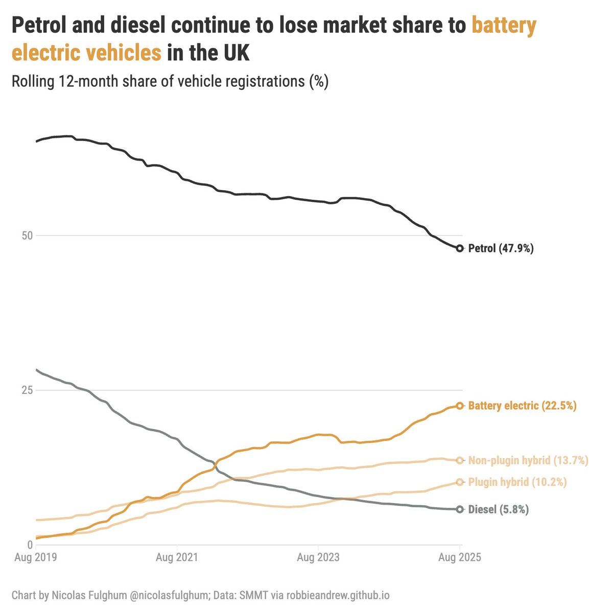 Petrol and diesel vehicles continue to lose market share to 🔋EVs in the UK 🇬🇧

In the 12 months to August, petrol vehicles made up less than half (47.9%) of vehicles registered in the UK. 

Diesel registrations fell to just 5.8%

Battery EVs rose to 22.5%🔋📈