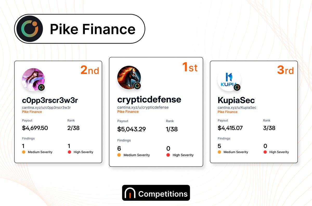 Cantina Judges have been busy! It's time for @pikefinance's competition results 🪐

Your top-ranked researchers:
🥇 <a href="/crypticdefense/">CrypticDefense</a>: $5,043.29
🥈 c0pp3rscr3w3r: $4,699.50
🥉 <a href="/KupiaSecurity/">Kupia Security</a>: $4,415.07

Thank you to all the participants, full leaderboard below.