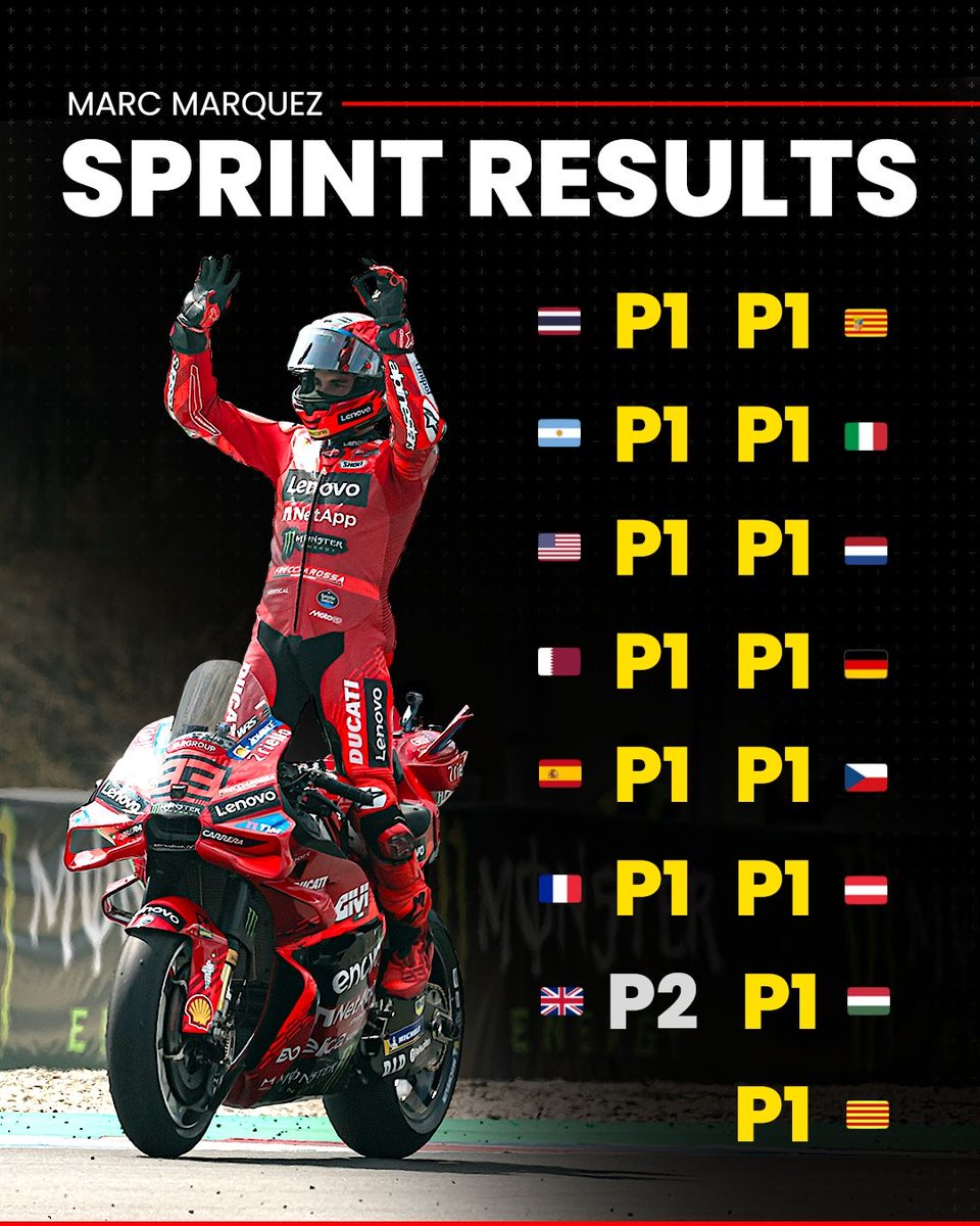 Marc Marquez has won 14 out of the opening 15 sprints in 2025 🥇

#MotoGP #CatalanGP #MarcMarquez