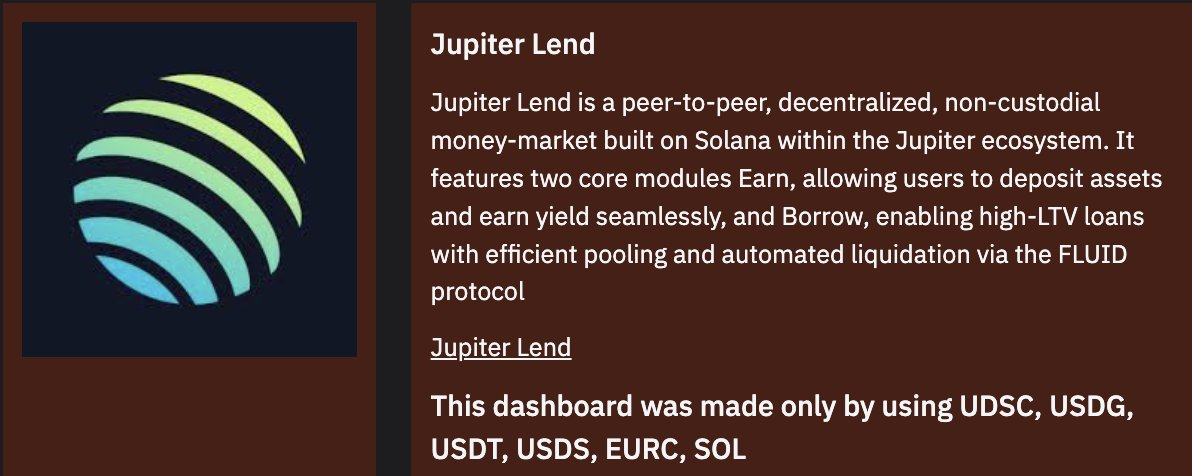 databoomb's tweet photo. Jupiter Lend Public Beta exploded on Solana. I built a https://t.co/i1Ci6ab7Tr to track its growth

Key insights: https://t.co/btWgnzqxx2