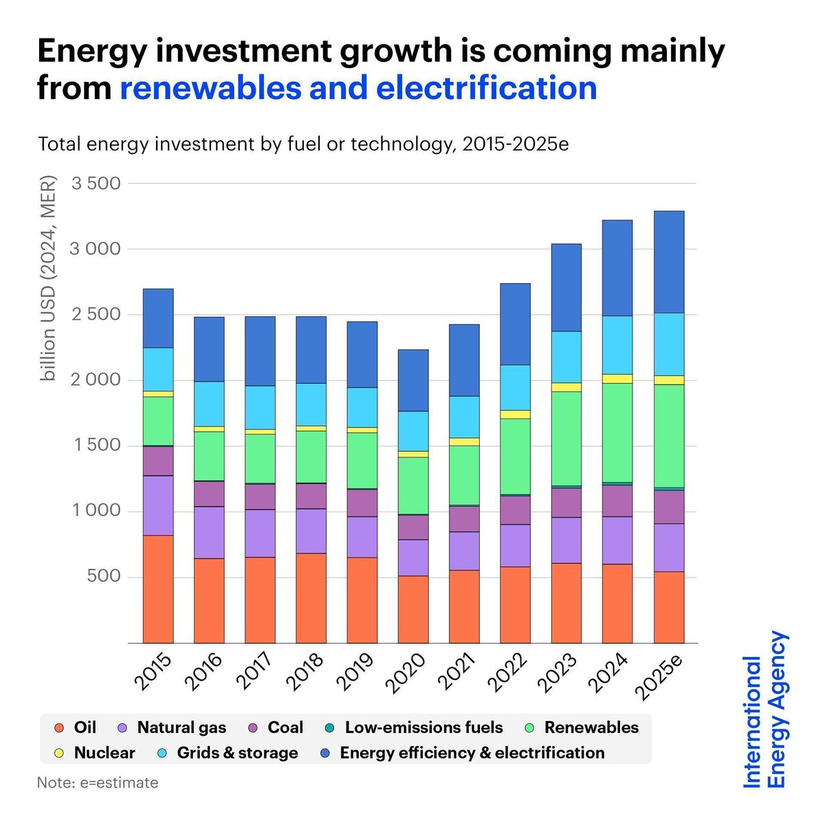 Around $2.2 trillion is set to be invested collectively in renewables, nuclear, grids, storage, low-emissions fuels, efficiency &amp; electrification this year.

This is twice as much as the $1.1 trillion going to oil, gas &amp; coal.

Learn more ➡️ iea.li/43FIxCN