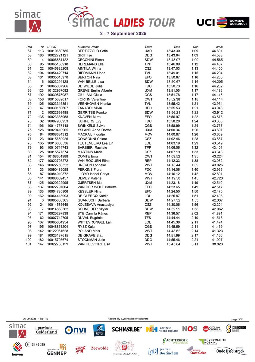 🚴‍♀️De officiële uitslag van de tijdrit 📍Doetinchem-Westendorp 🛣️ 10,2 kilometer.
🥇<a href="/Backstedt_Zoe/">Zoe Backstedt</a>🇬🇧 12.34 minuten
🥈<a href="/CSchweinberger/">Christina Schweinberger</a>🇦🇹 + 6 sec
🥉<a href="/ellenvdijk/">Ellen van Dijk</a>🇳🇱 + 17 sec
4 Lieke Nooijen🇳🇱 + 24 sec
5 Marthe Goossens🇧🇪+ 25 sec

#SLT2025 #UCIWWT