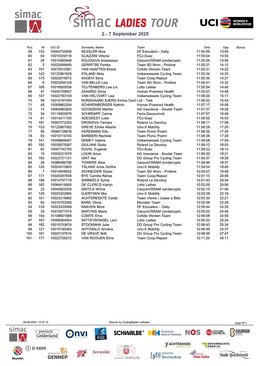 🚴‍♀️Het klassement na etappe 5 📍Doetinchem-Westendorp 🛣️10,2 kilometer.

🥇<a href="/lorenawiebes/">Lorena Wiebes</a>🇳🇱 <a href="/teamsdworx/">Team SD Worx - Protime</a> 
🥈<a href="/Elisa_balsamo/">Elisa Balsamo</a>🇮🇹 <a href="/LidlTrek/">Lidl-Trek</a> +48 sec
🥉<a href="/JastrabMegan/">Megan Jastrab</a>🇺🇸<a href="/picnicpostnl/">Team Picnic PostNL</a> + 51 sec
4 <a href="/Backstedt_Zoe/">Zoe Backstedt</a>🇬🇧<a href="/WMNcycling/">CANYON//SRAM zondacrypto</a> + 51 sec
5 Margaux Vigie🇫🇷 <a href="/visma_lab_women/">Team Visma | Lease a Bike Women</a> + 56 sec

#SLT2025 #UCIWWT