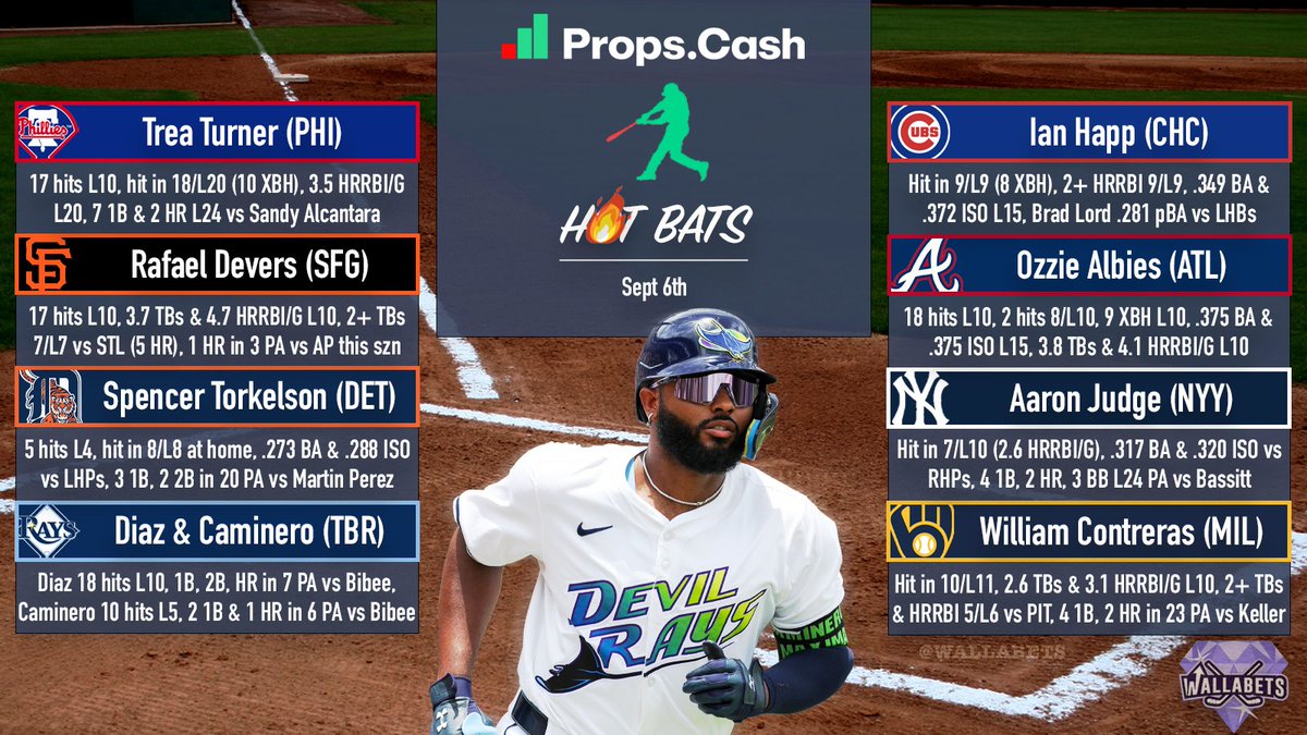 Walla ๐ช๐ค (@wallabets) on Twitter photo Hot Bats 09/06 โพ๏ธ๐ฅ
Researched w/ <a href="/propsdotcash/">Props.Cash</a>
Here are some of my favorite spots for some hits today! Hope this helps you cash some slips ๐๐ฐ
Likes / RTs / Follows greatly appreciated, thanks! Every bit really helps, run this up, please ๐๐ค๐ Hot Bats 09/06 โพ๏ธ๐ฅ
Researched w/ <a href="/propsdotcash/">Props.Cash</a>
Here are some of my favorite spots for some hits today! Hope this helps you cash some slips ๐๐ฐ
Likes / RTs / Follows greatly appreciated, thanks! Every bit really helps, run this up, please ๐๐ค๐