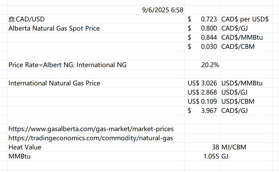 BitgasPower's tweet image. Sept 06 2025, Alberta Natural Gas Price is only 20% of International price at same time.
