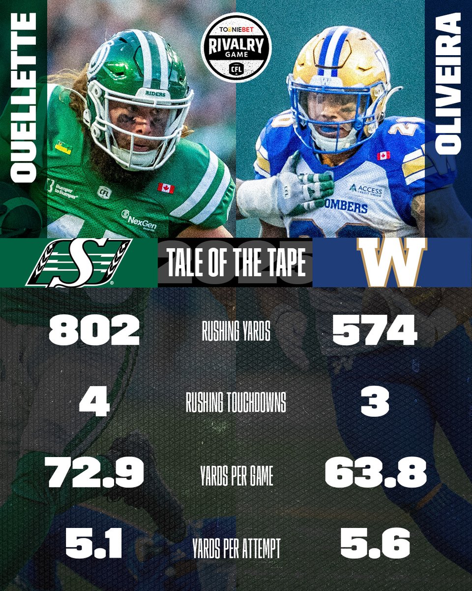 CFL (@cfl) on Twitter photo It's a battle between the top dawgs in the Banjo Bowl! 
🗓️: Blue Bombers vs. Roughriders @ 4 PM ET
🇨🇦: TSN
🌎: CFL+ It's a battle between the top dawgs in the Banjo Bowl! 
🗓️: Blue Bombers vs. Roughriders @ 4 PM ET
🇨🇦: TSN
🌎: CFL+